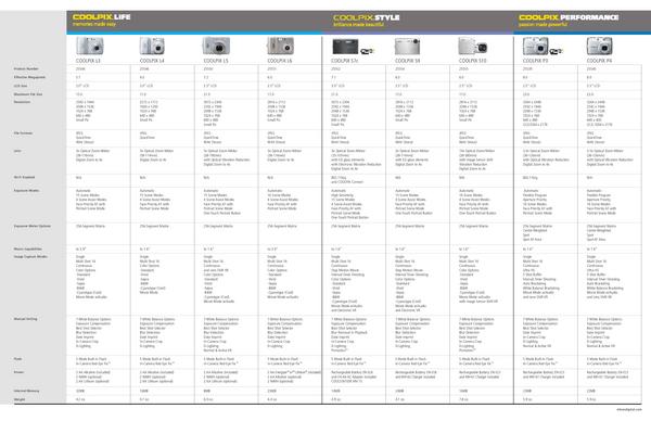 page 4 of coolpix comparison chart nikon coolpix cameras comparison chart