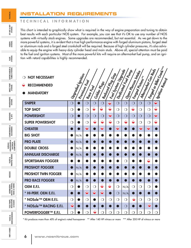 Motorcycle Dry Nitrous Jet Chart