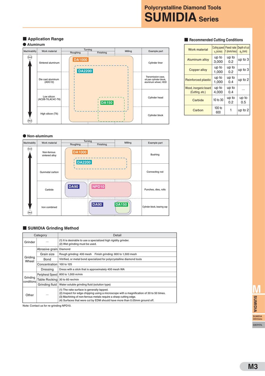 Sumitomo Insert Grade Chart