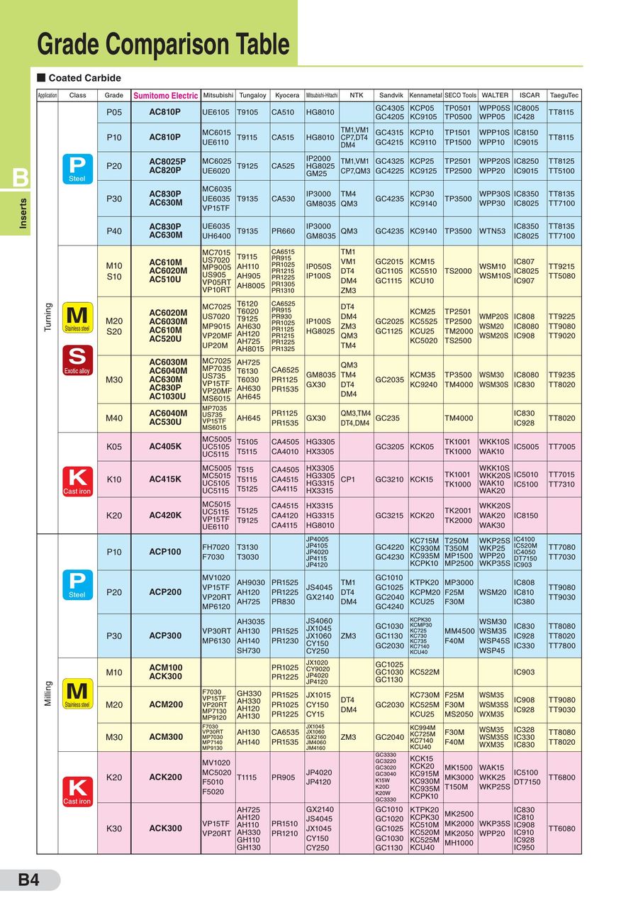 Sumitomo Carbide Grade Chart