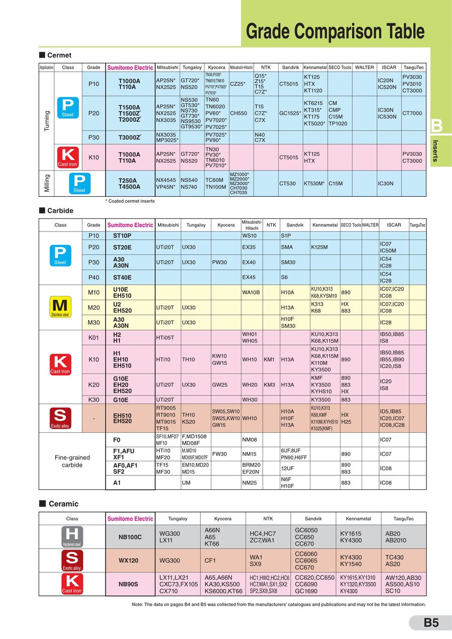 Sumitomo Carbide Grade Chart