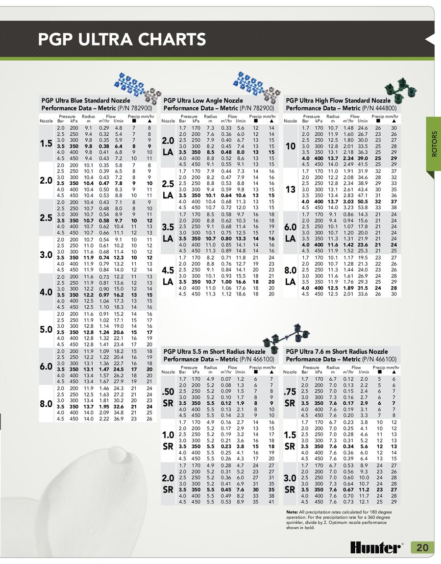 Hunter Pgp Ultra Nozzle Chart Metric