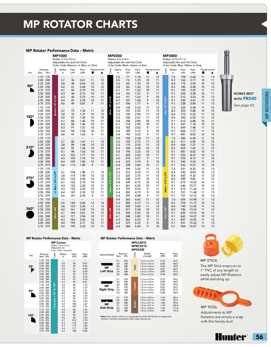 Mp Rotator Performance Chart