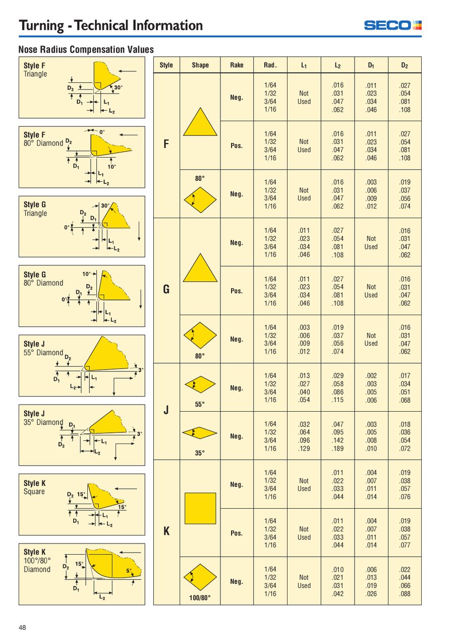 Tool Nose Radius Chart