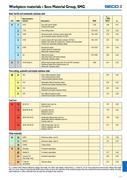 Seco Material Group Chart