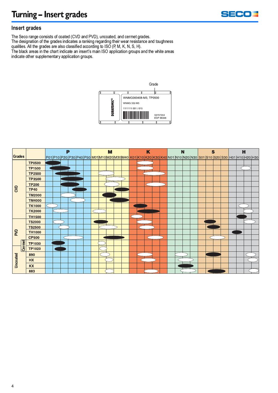 Seco Grade Chart