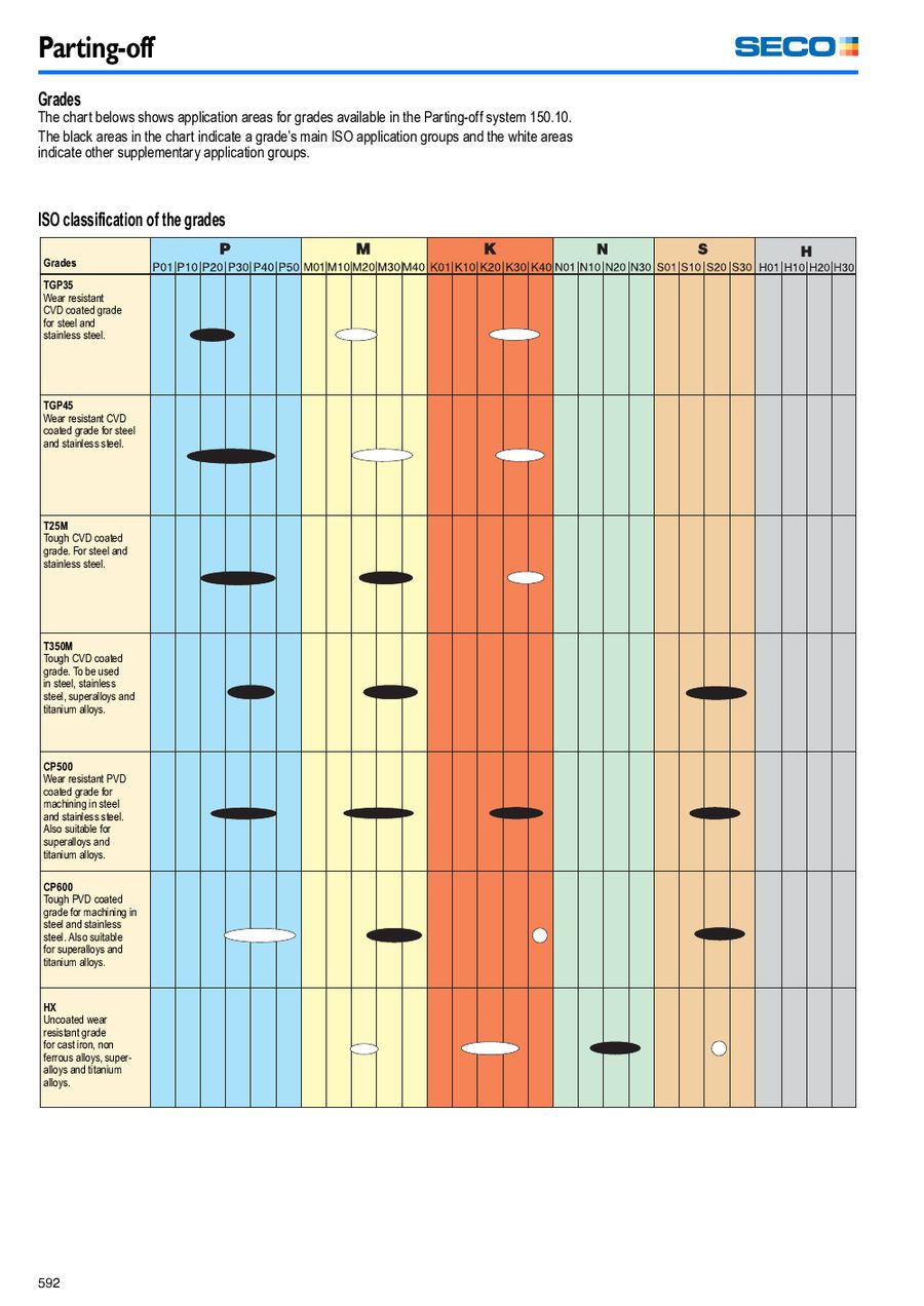 Seco Grade Chart