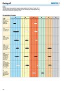 Seco Material Group Chart