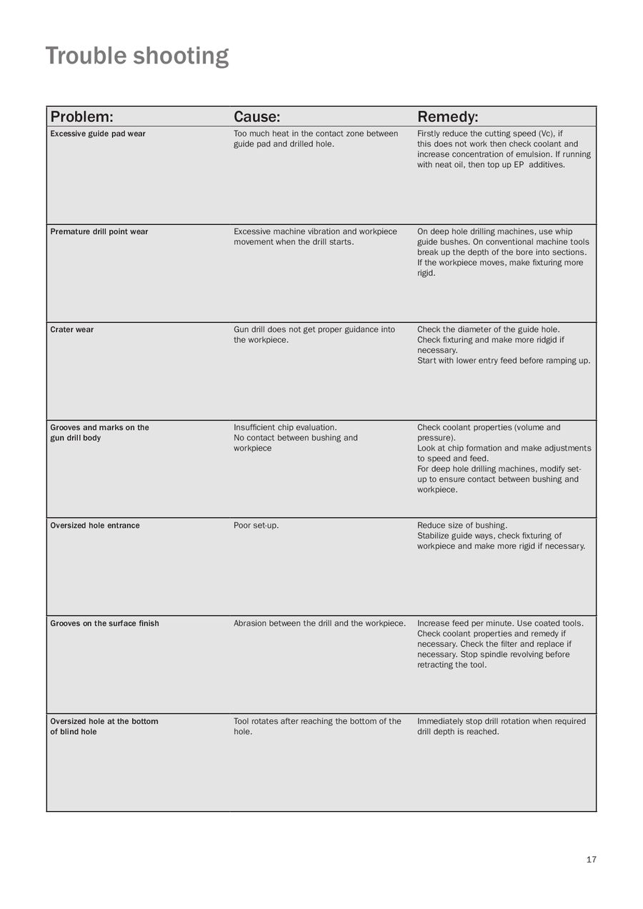 Gun Drill Speed And Feed Chart