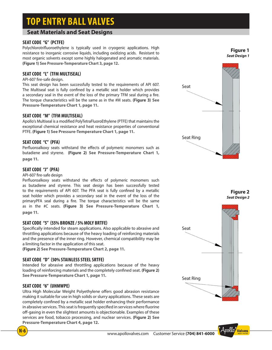 Valve Seat Material Compatibility Chart