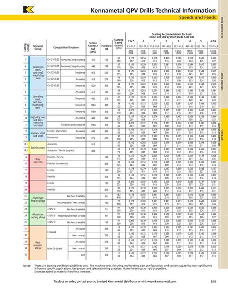 page 136 of univiversal tooling catalog 5090 kennametal speeds and feeds chart