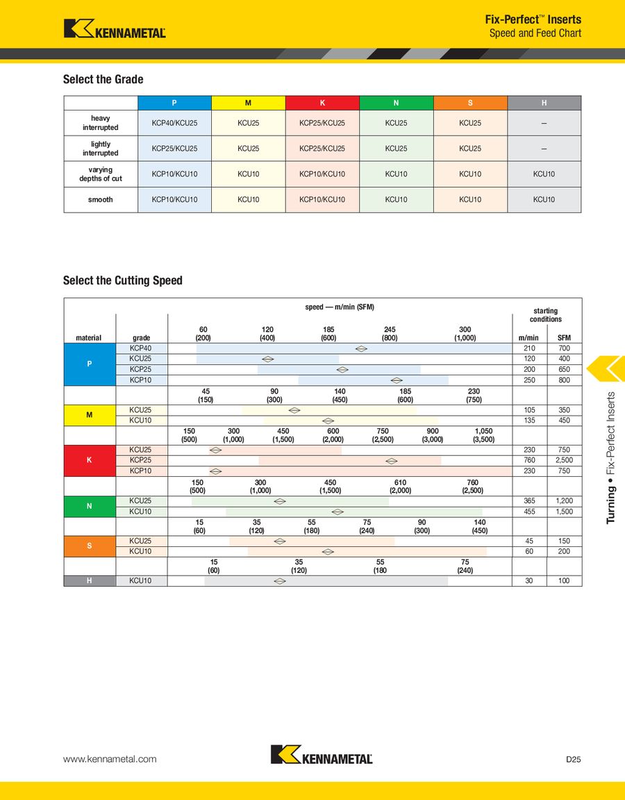 Kennametal Speeds And Feeds Chart