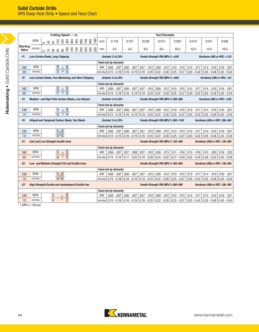 Kennametal Speeds And Feeds Chart