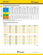 end milling cutter in a 09 02311 aerospace tooling by kennametal speeds and feeds chart