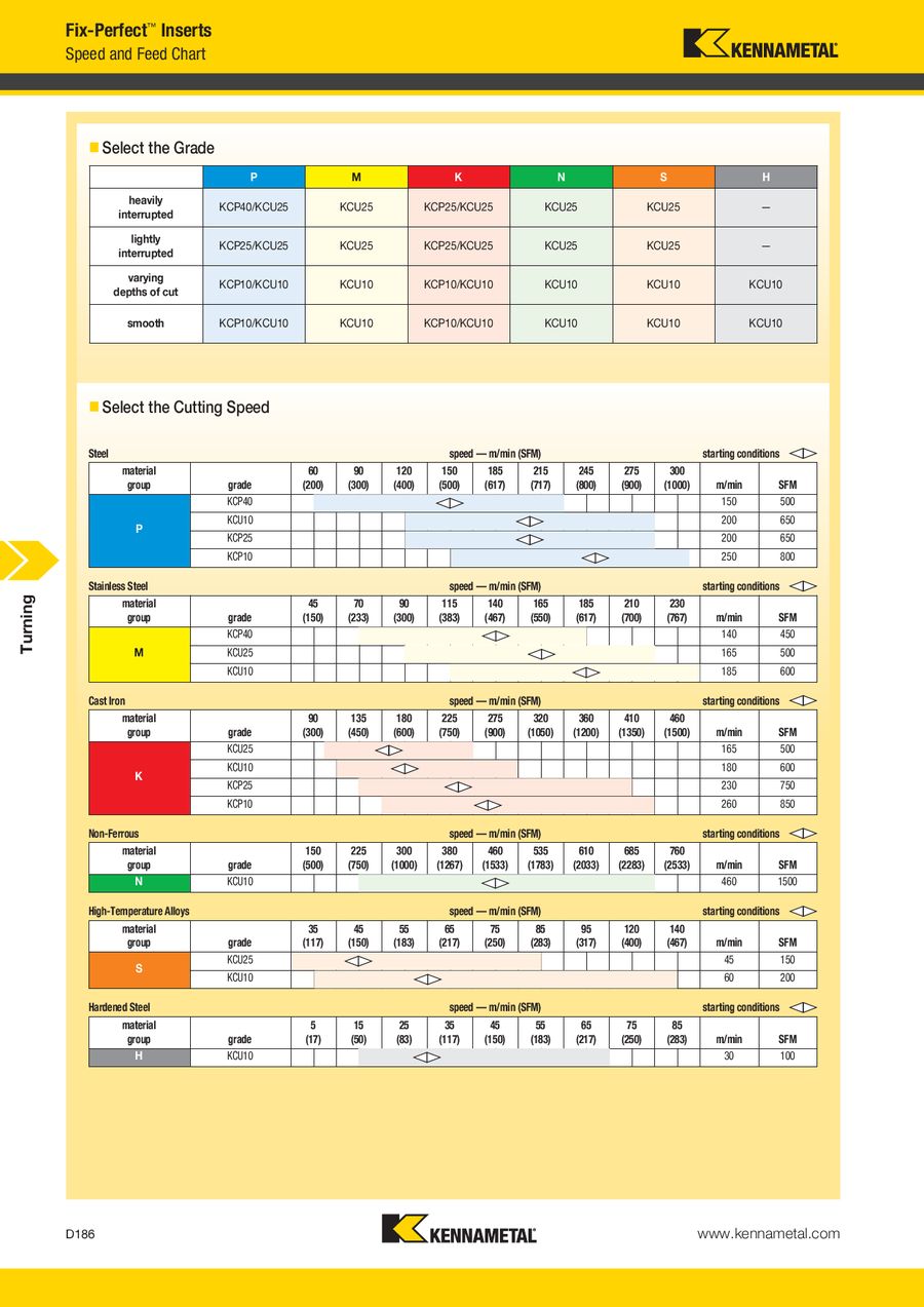 Sfm Chart For Turning