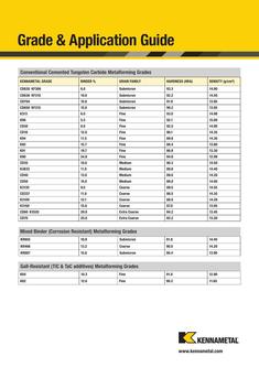 Stainless Steel Grades Chart