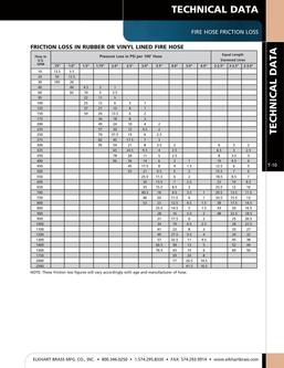 Elkhart Smooth Bore Nozzle Flow Chart