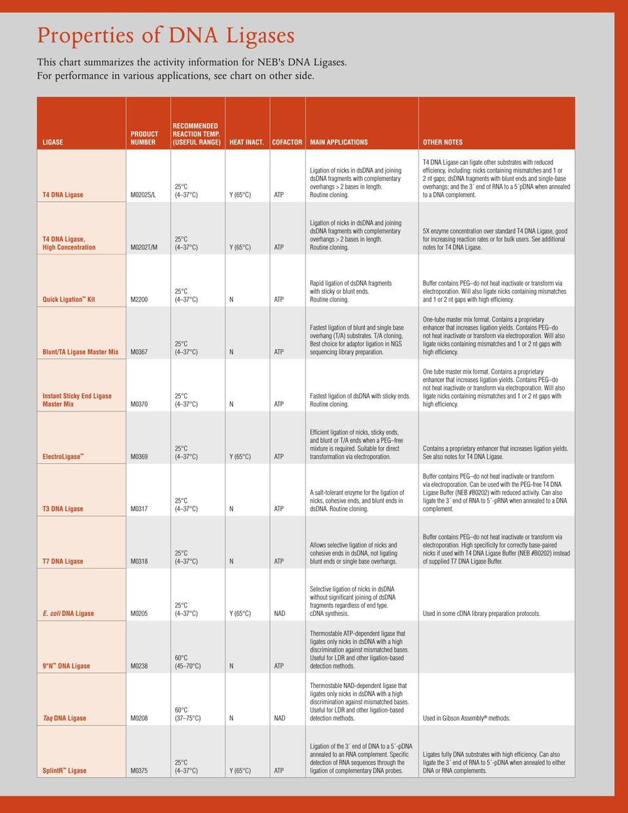 Neb Buffer Activity Chart