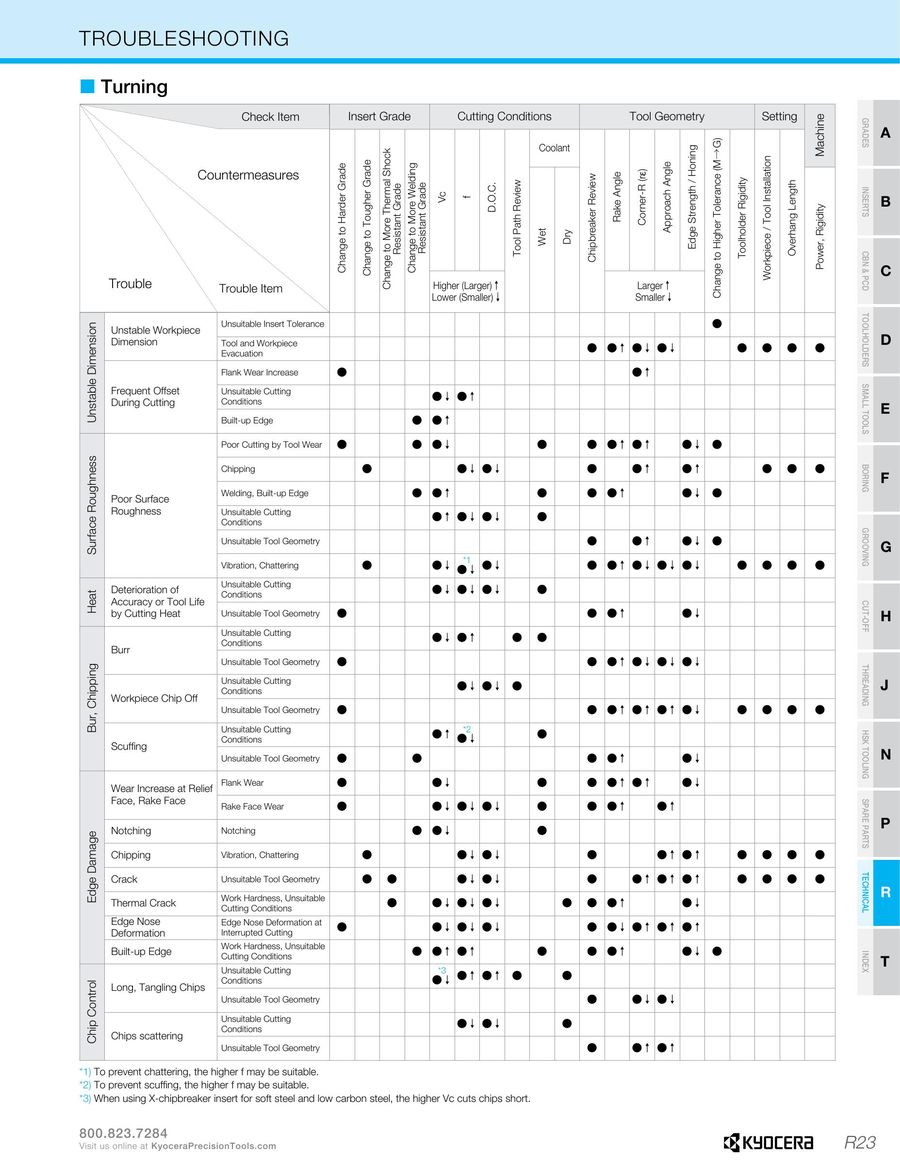 Sandvik Chip Breaker Chart