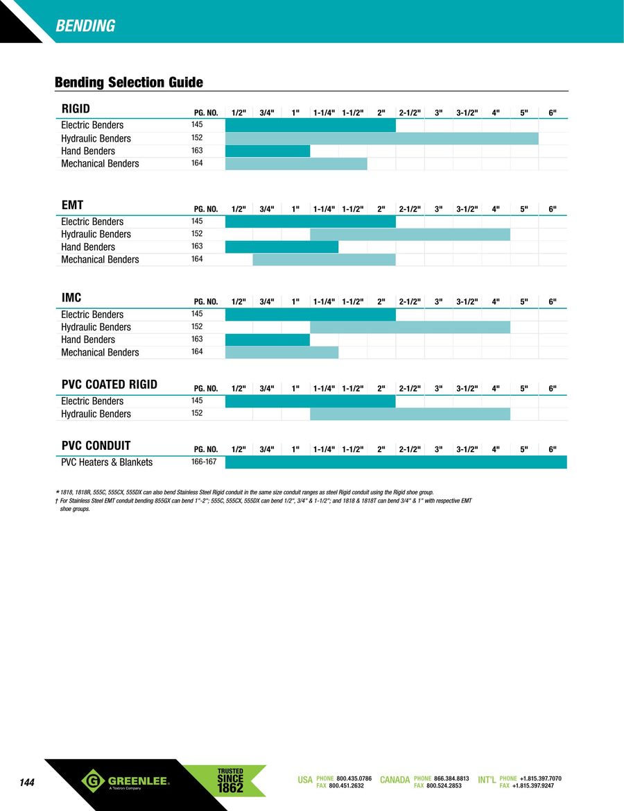 Greenlee 881 Bender Chart